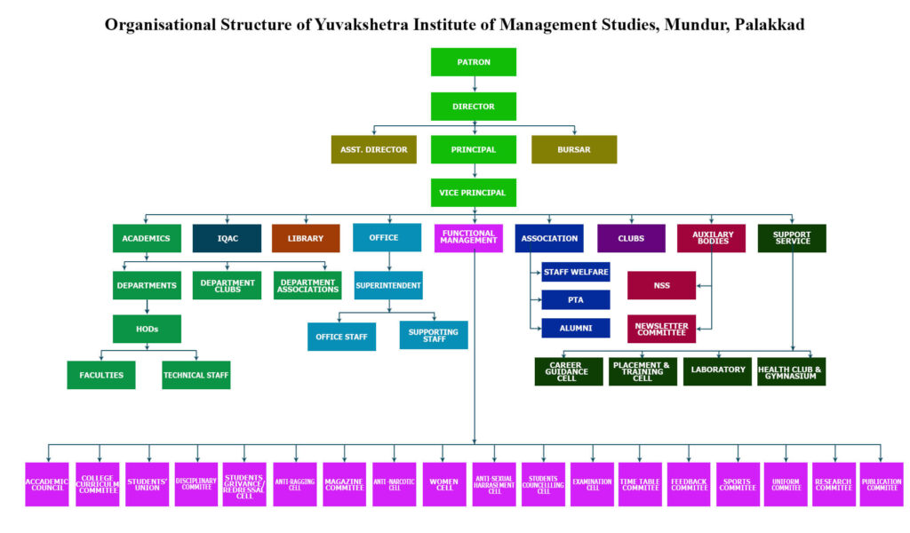 Organogram – Yuvakshetra Institute of Management Studies